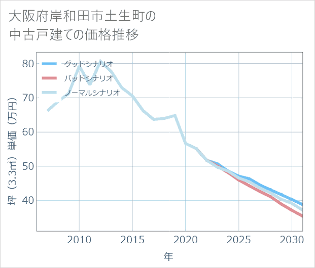 大阪府岸和田市土生町の中古戸建て価格推移