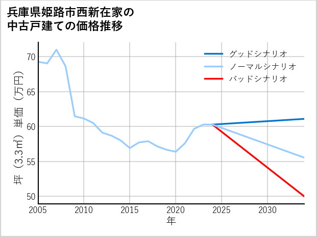 兵庫県姫路市西新在家の中古戸建て価格推移