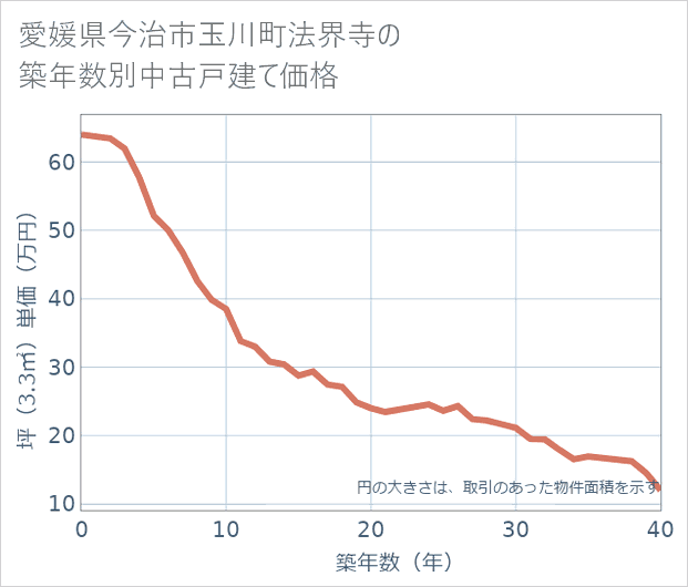 愛媛県今治市玉川町法界寺の築年数別の中古戸建て坪単価