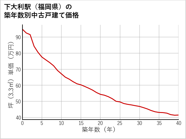 下大利駅（福岡県）の築年数別の中古戸建て坪単価