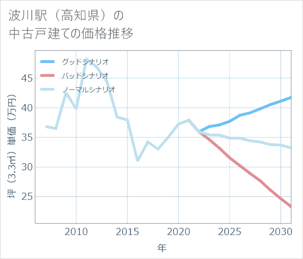 波川駅(高知県)の中古戸建て価格推移