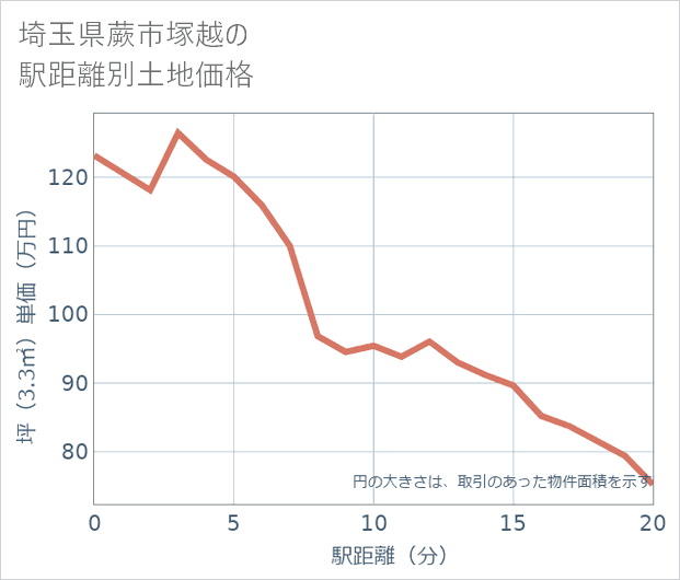 埼玉県蕨市塚越の徒歩距離別の土地坪単価