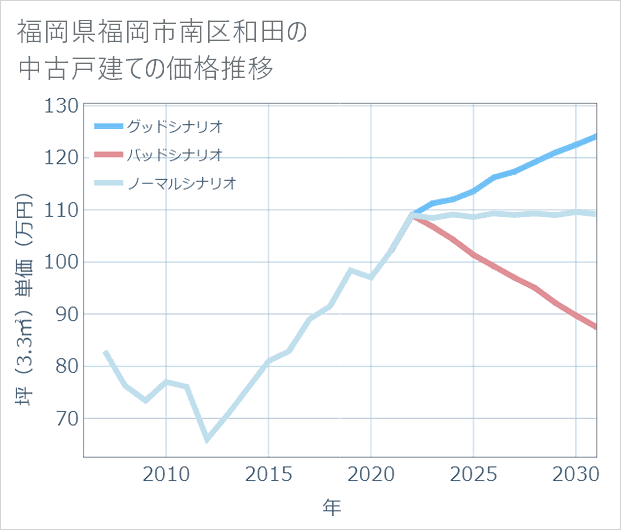 福岡県福岡市南区和田の中古戸建て価格推移