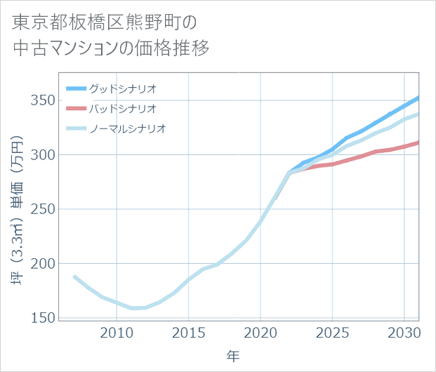 東京都板橋区熊野町の中古マンション価格推移