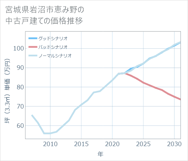宮城県岩沼市恵み野の中古戸建て価格推移