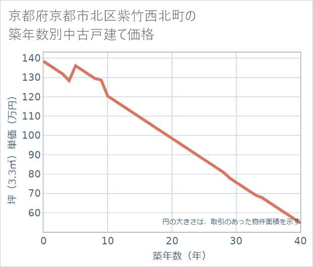 京都府京都市北区紫竹西北町の築年数別の中古戸建て坪単価