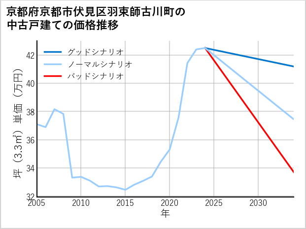 京都府京都市伏見区羽束師古川町の中古戸建て価格推移