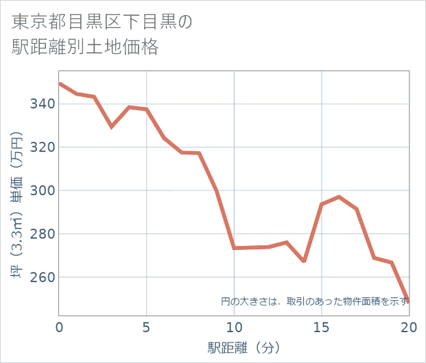 東京都目黒区下目黒の徒歩距離別の土地坪単価