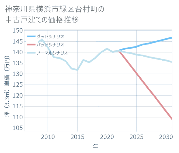 神奈川県横浜市緑区台村町の中古戸建て価格推移