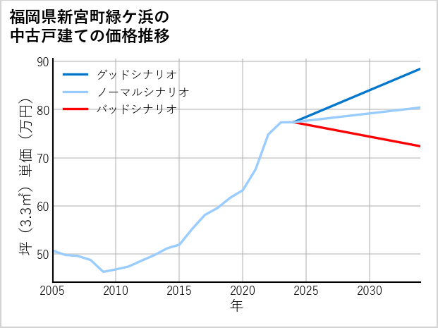 福岡県新宮町緑ケ浜の中古戸建て価格推移