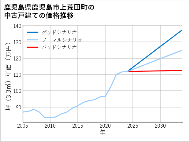 鹿児島県鹿児島市上荒田町の中古戸建て価格推移