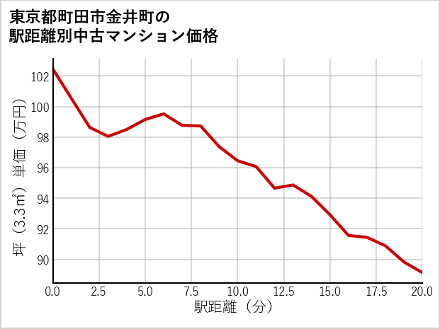 東京都町田市金井町の徒歩距離別の中古マンション坪単価