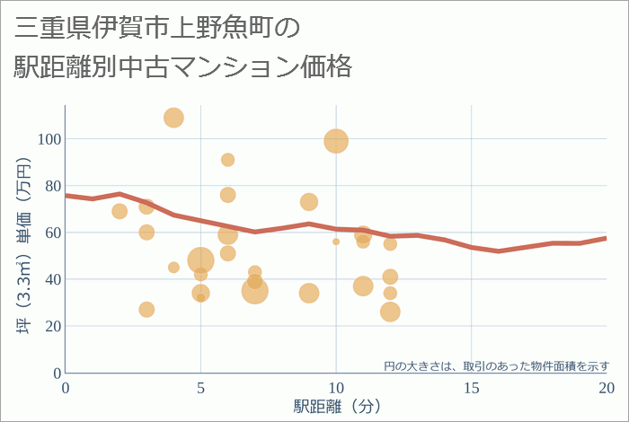 三重県伊賀市上野魚町の徒歩距離別の中古マンション坪単価