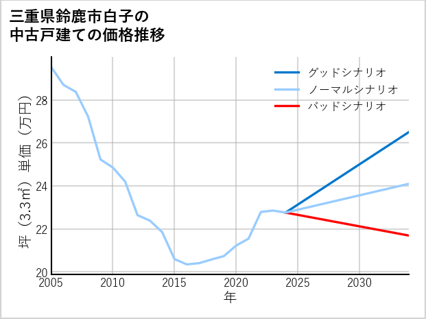 三重県鈴鹿市白子の中古戸建て価格推移