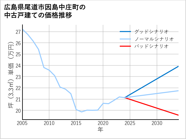 広島県尾道市因島中庄町の中古戸建て価格推移