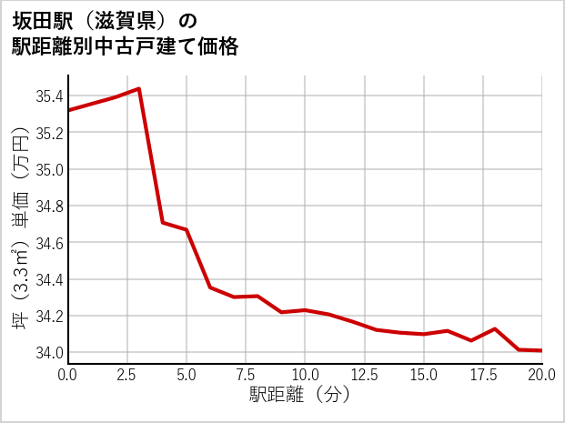 坂田駅（滋賀県）の徒歩距離別の中古戸建て坪単価