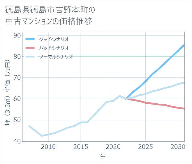 徳島県徳島市吉野本町の中古マンション価格推移