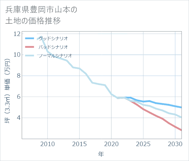 兵庫県豊岡市山本の土地価格推移