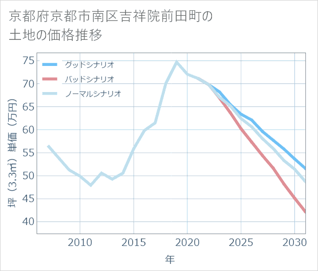 京都府京都市南区吉祥院前田町の土地価格推移
