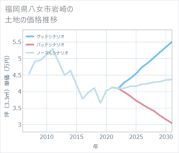 福岡県八女市岩崎の土地価格推移