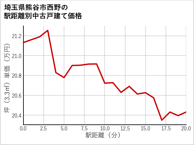 埼玉県熊谷市西野の徒歩距離別の中古戸建て坪単価