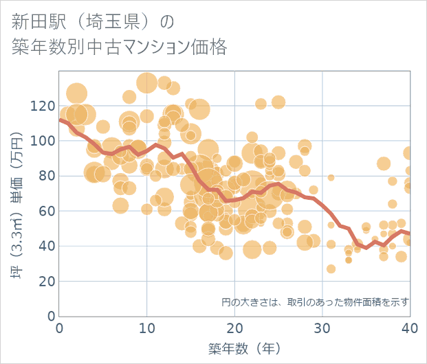 新田駅(埼玉県)の築年数別の中古マンション坪単価