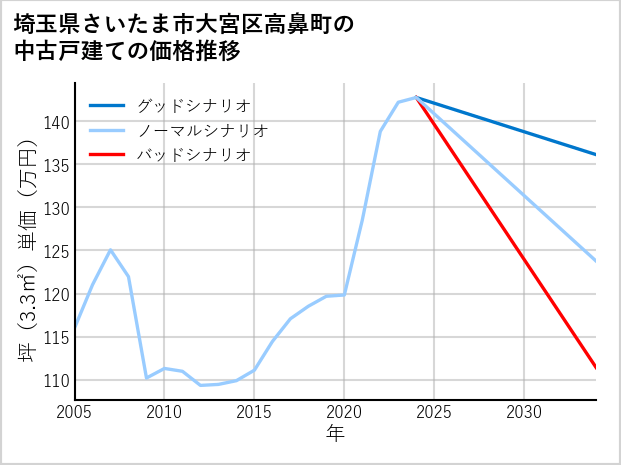 埼玉県さいたま市大宮区高鼻町の中古戸建て価格推移