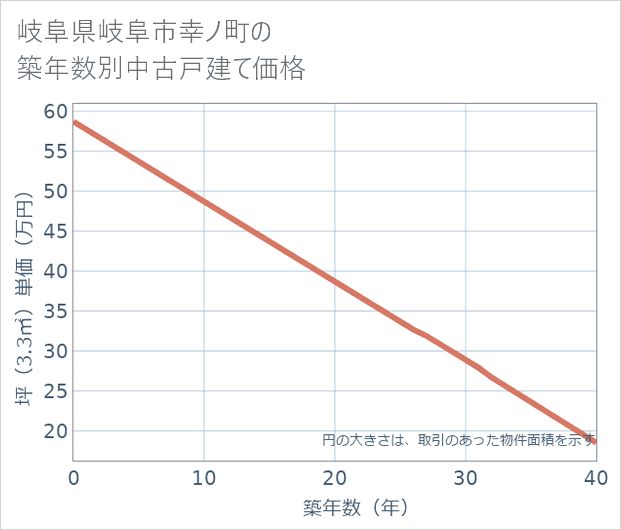 岐阜県岐阜市幸ノ町の築年数別の中古戸建て坪単価