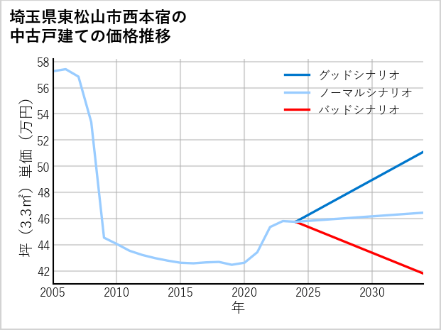 埼玉県東松山市西本宿の中古戸建て価格推移