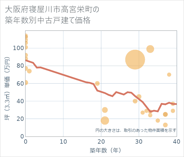 大阪府寝屋川市高宮栄町の築年数別の中古戸建て坪単価