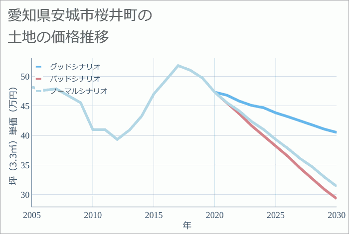 愛知県安城市桜井町の土地価格推移