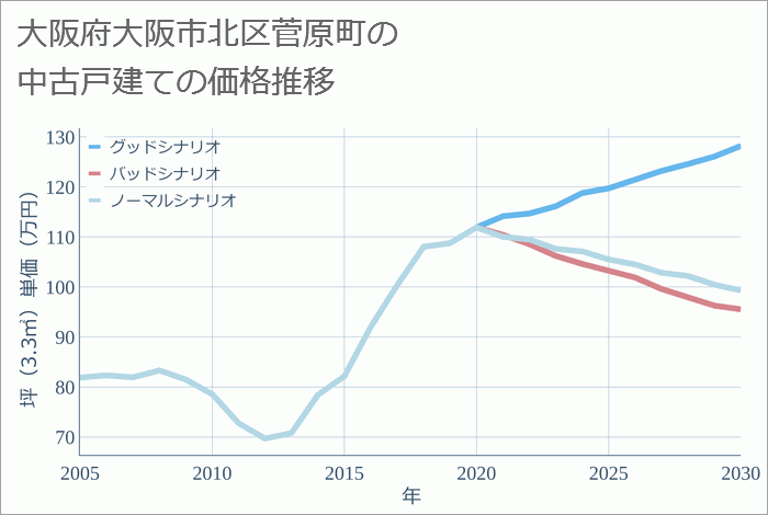 大阪府大阪市北区菅原町の中古戸建て価格推移