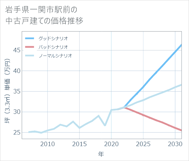 岩手県一関市駅前の中古戸建て価格推移