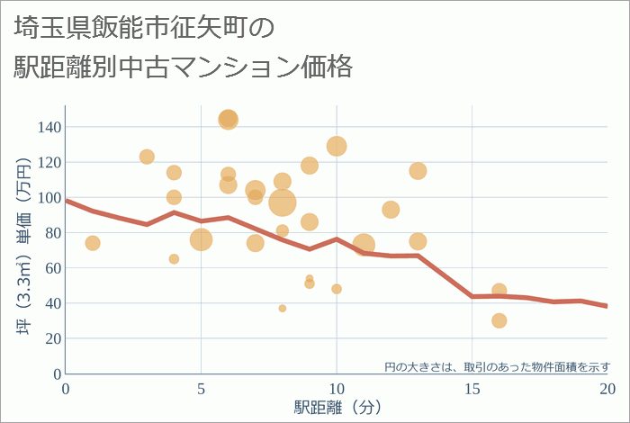 埼玉県飯能市征矢町の徒歩距離別の中古マンション坪単価