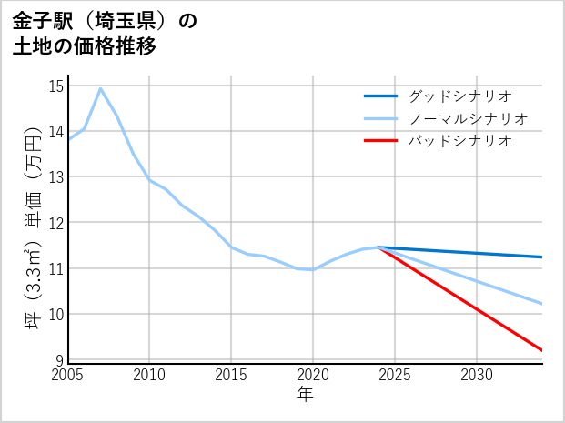 金子駅（埼玉県）の土地価格推移
