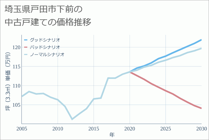 埼玉県戸田市下前の中古戸建て価格推移