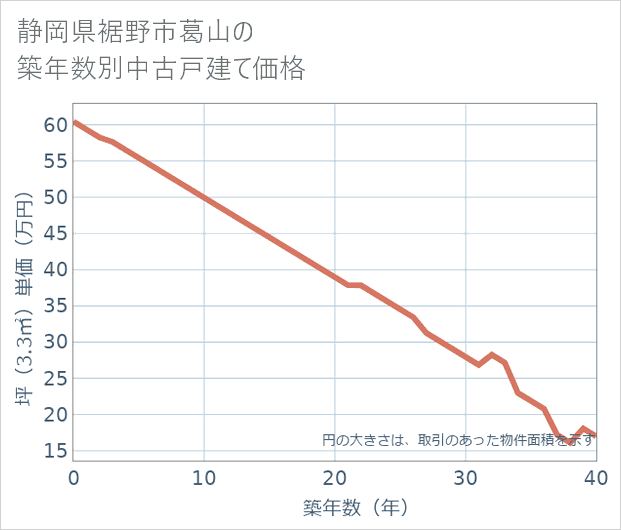 静岡県裾野市葛山の築年数別の中古戸建て坪単価