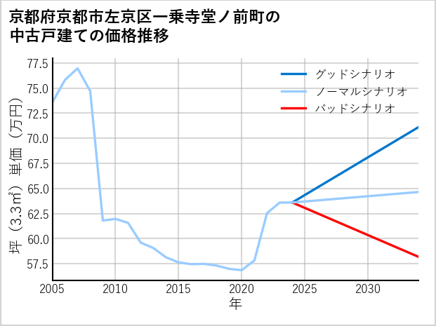 京都府京都市左京区一乗寺堂ノ前町の中古戸建て価格推移