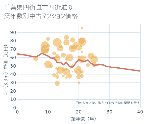千葉県四街道市四街道の築年数別の中古マンション坪単価