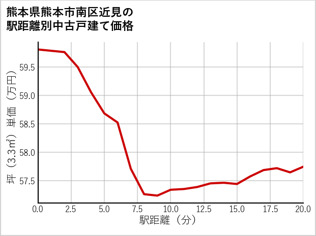 熊本県熊本市南区近見の徒歩距離別の中古戸建て坪単価
