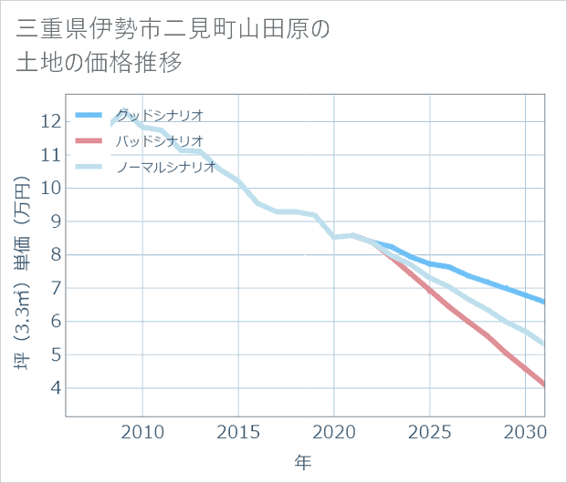 三重県伊勢市二見町山田原の土地価格推移
