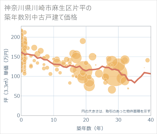 神奈川県川崎市麻生区片平の築年数別の中古戸建て坪単価