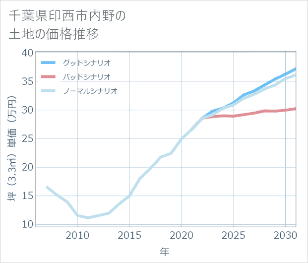 千葉県印西市内野の土地価格推移