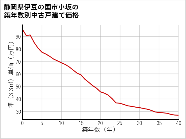 静岡県伊豆の国市小坂の築年数別の中古戸建て坪単価