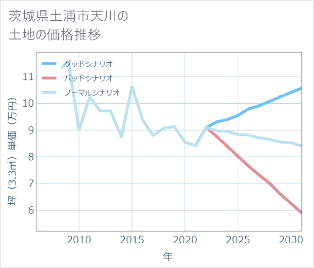 茨城県土浦市天川の土地価格推移