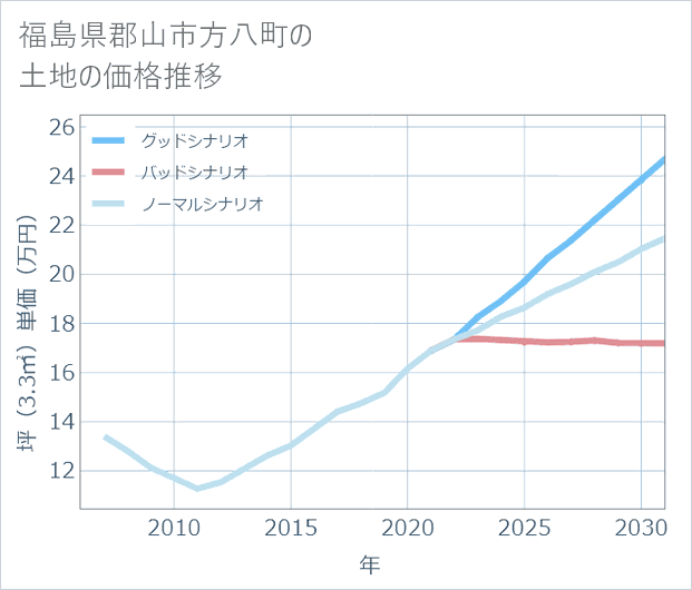 福島県郡山市方八町の土地価格推移