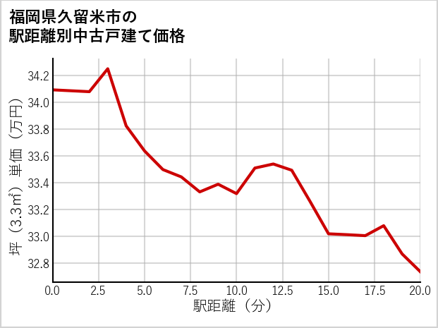 福岡県久留米市の徒歩距離別の中古戸建て坪単価