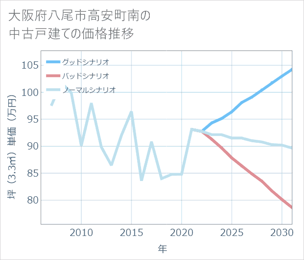 大阪府八尾市高安町南の中古戸建て価格推移