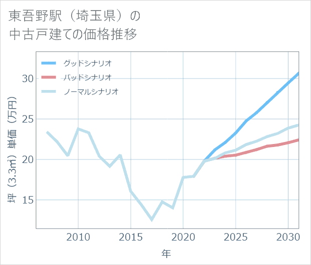 東吾野駅(埼玉県)の中古戸建て価格推移