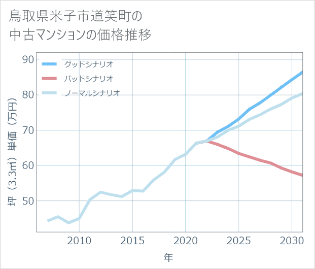 鳥取県米子市道笑町の中古マンション価格推移